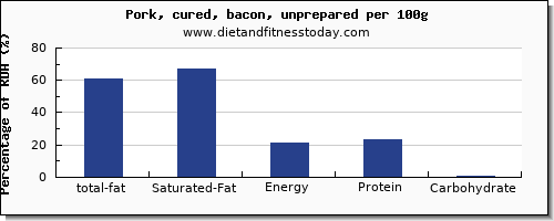 total fat and nutrition facts in fat in bacon per 100g